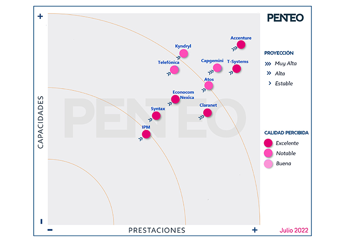 Foto T-Systems consolida sus servicios cloud en España y vuelve a liderar el mercado por séptimo año consecutivo según PENTEO.